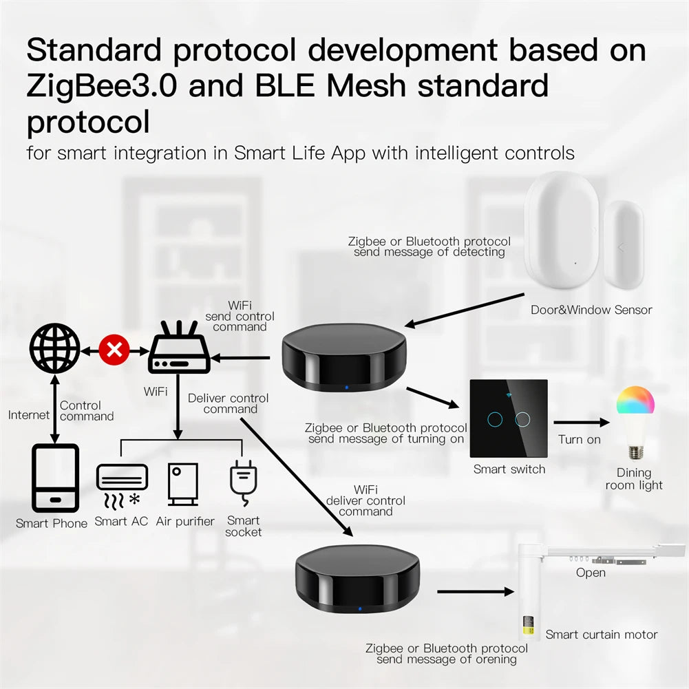 Tuya Smart 3-in-1 Hub – WiFi, ZigBee & BLE Mesh with IR Remote