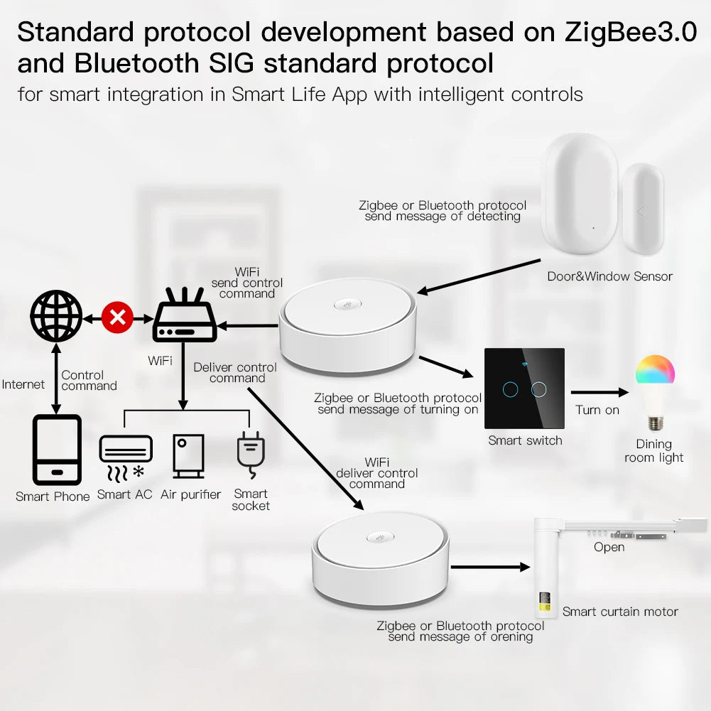 MOES Multi-Mode Smart Hub – WiFi, ZigBee & Bluetooth Mesh Gateway